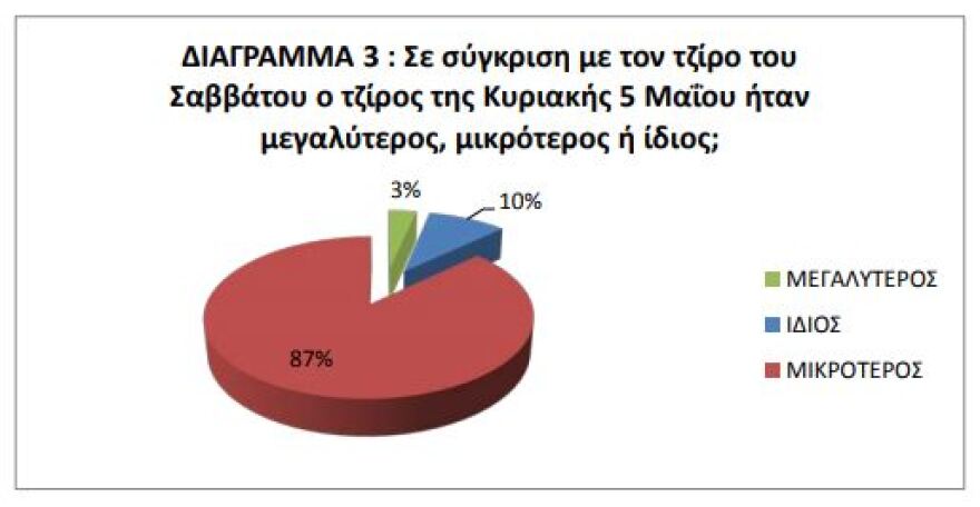 Απογοητευμένοι 3 στους 4 εμπόρους από την κίνηση της Κυριακής