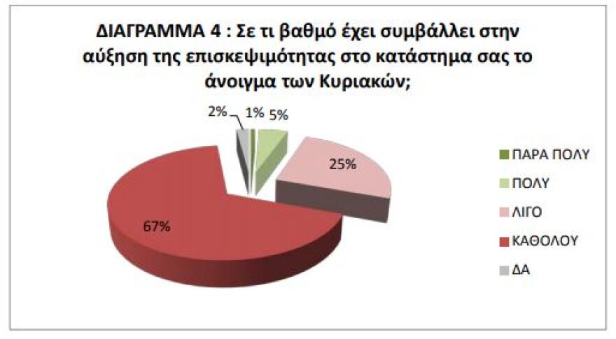 Απογοητευμένοι 3 στους 4 εμπόρους από την κίνηση της Κυριακής