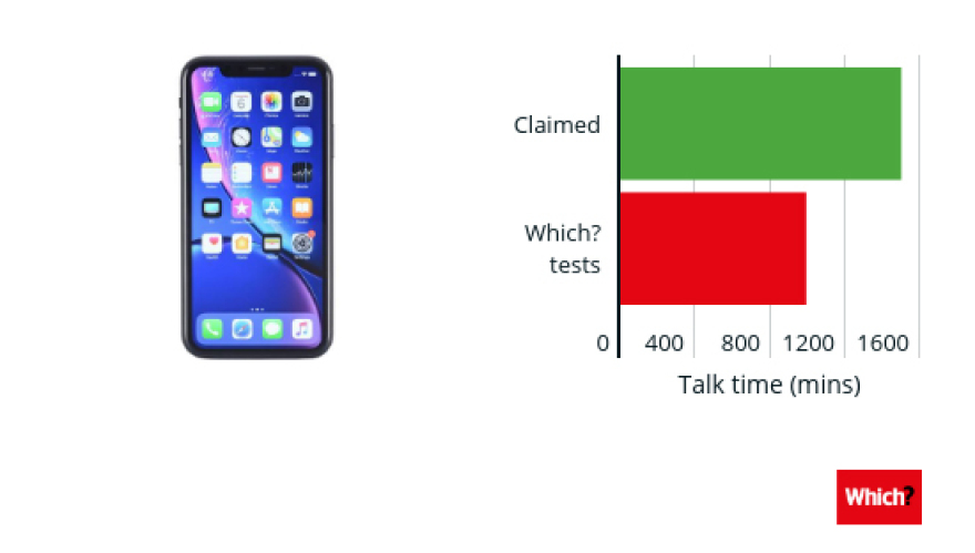 Η μπαταρία του iPhone XR κρατάει 8,5 ώρες λιγότερο από όσο λέει η Apple (pics)