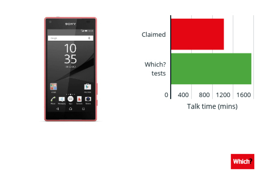 Η μπαταρία του iPhone XR κρατάει 8,5 ώρες λιγότερο από όσο λέει η Apple (pics)