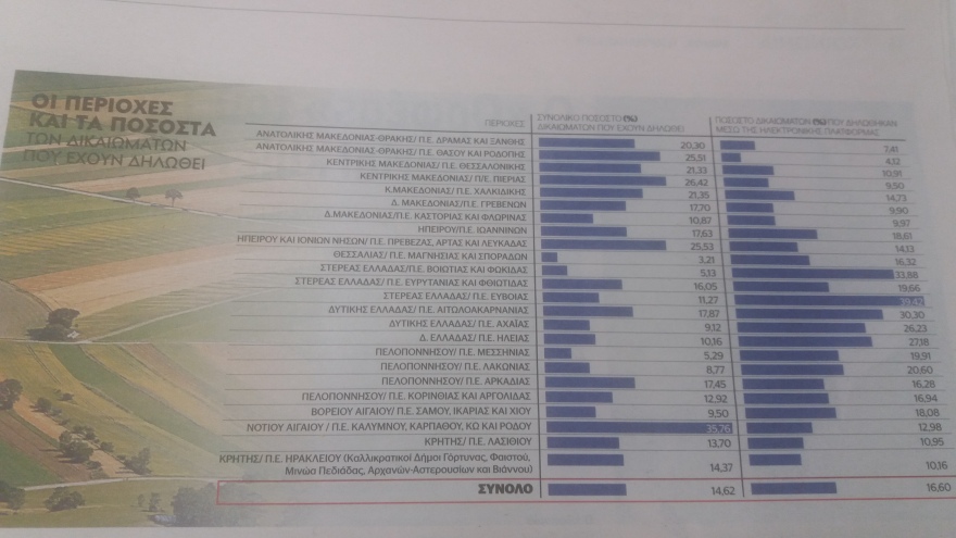 Κτηματολόγιο: Μετ’ εµποδίων η προσέλευση - Τι δυσκολεύει τους πολίτες  