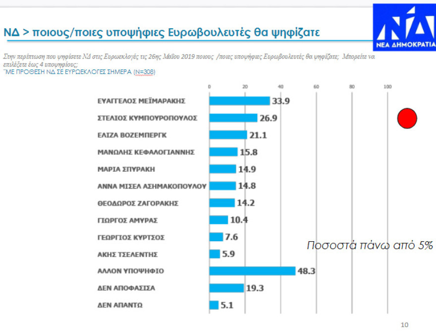 Δημοσκόπηση MRB: Μεϊμαράκης για τη ΝΔ και Κουντουρά για τον ΣΥΡΙΖΑ προηγούνται στην κούρσα της Ευρωβουλής