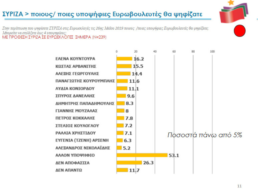 Δημοσκόπηση MRB: Μεϊμαράκης για τη ΝΔ και Κουντουρά για τον ΣΥΡΙΖΑ προηγούνται στην κούρσα της Ευρωβουλής