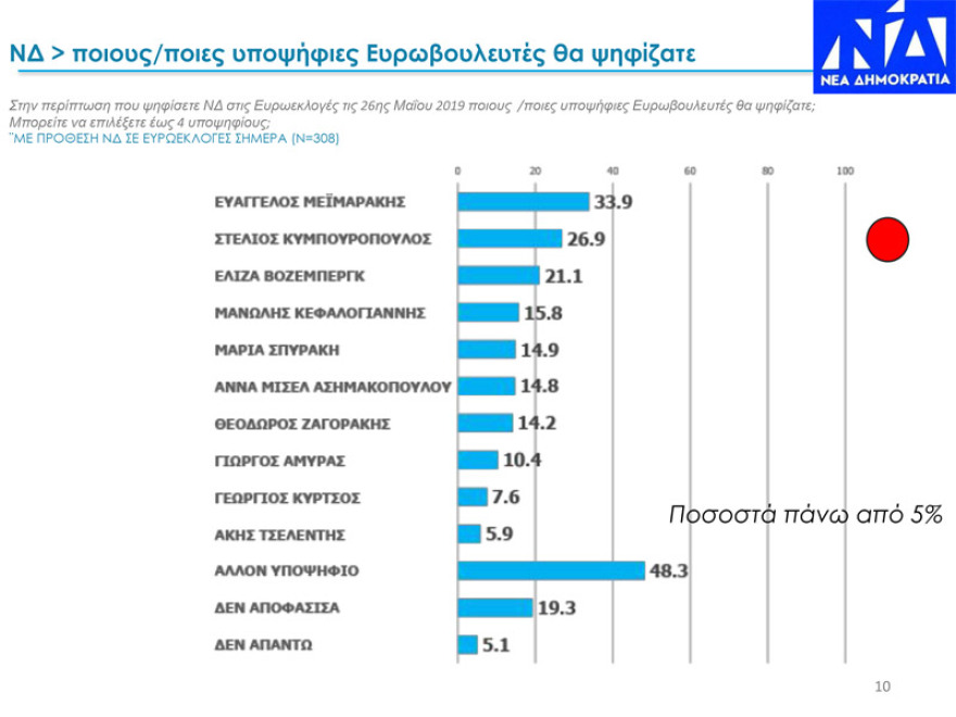 Δύο νέα γκάλοπ: Παγιωμένη η μεγάλη διαφορά ΝΔ – ΣΥΡΙΖΑ για τις ευρωεκλογές