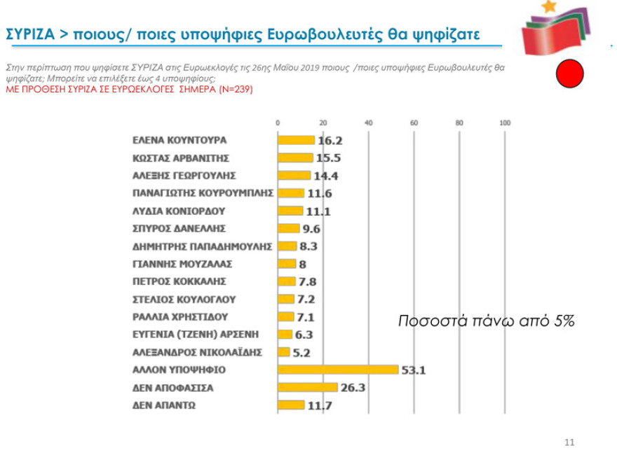 Δύο νέα γκάλοπ: Παγιωμένη η μεγάλη διαφορά ΝΔ – ΣΥΡΙΖΑ για τις ευρωεκλογές
