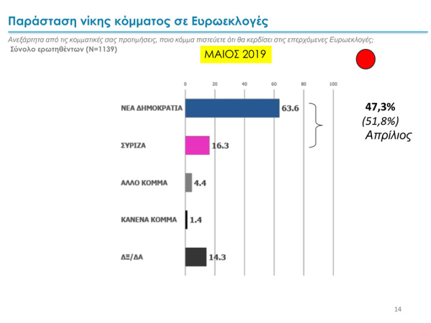 Δύο νέα γκάλοπ: Παγιωμένη η μεγάλη διαφορά ΝΔ – ΣΥΡΙΖΑ για τις ευρωεκλογές