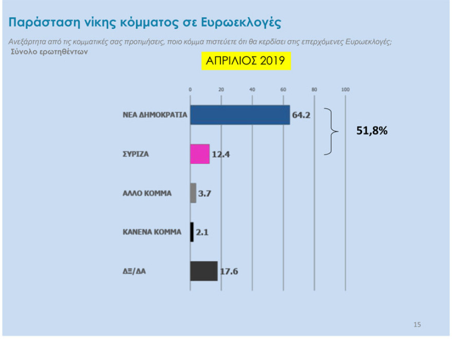 Δύο νέα γκάλοπ: Παγιωμένη η μεγάλη διαφορά ΝΔ – ΣΥΡΙΖΑ για τις ευρωεκλογές