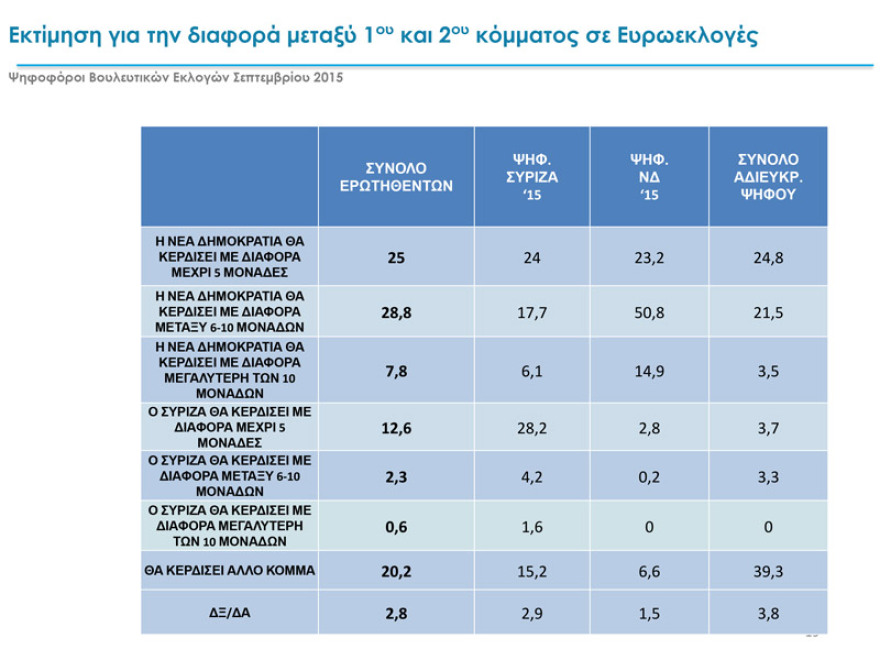 Δύο νέα γκάλοπ: Παγιωμένη η μεγάλη διαφορά ΝΔ – ΣΥΡΙΖΑ για τις ευρωεκλογές