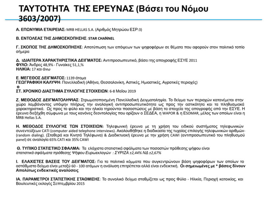 Δύο νέα γκάλοπ: Παγιωμένη η μεγάλη διαφορά ΝΔ – ΣΥΡΙΖΑ για τις ευρωεκλογές