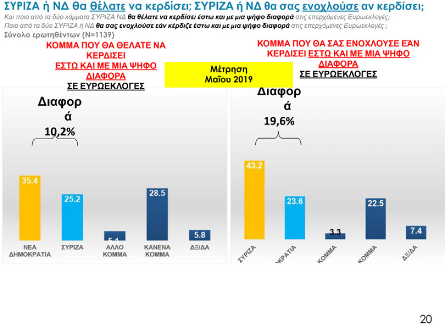 Δύο νέα γκάλοπ: Παγιωμένη η μεγάλη διαφορά ΝΔ – ΣΥΡΙΖΑ για τις ευρωεκλογές