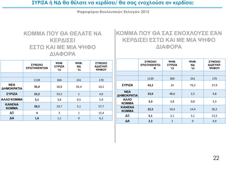 Δύο νέα γκάλοπ: Παγιωμένη η μεγάλη διαφορά ΝΔ – ΣΥΡΙΖΑ για τις ευρωεκλογές
