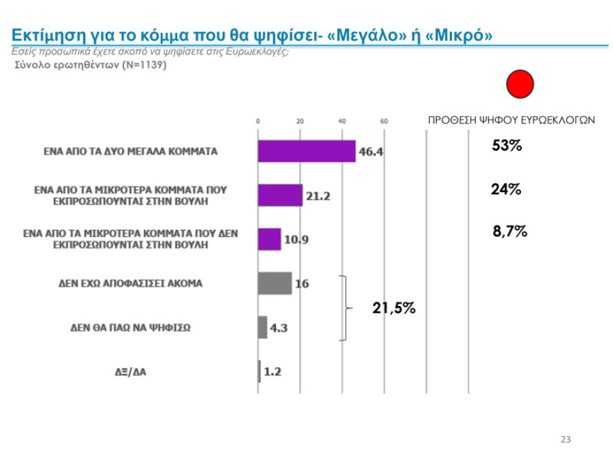 Δύο νέα γκάλοπ: Παγιωμένη η μεγάλη διαφορά ΝΔ – ΣΥΡΙΖΑ για τις ευρωεκλογές