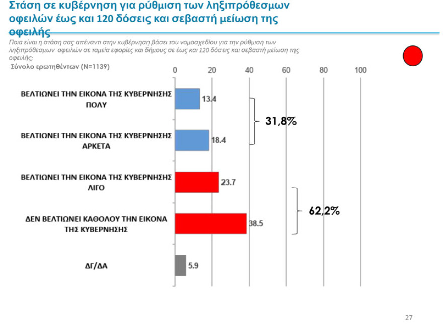 Δύο νέα γκάλοπ: Παγιωμένη η μεγάλη διαφορά ΝΔ – ΣΥΡΙΖΑ για τις ευρωεκλογές