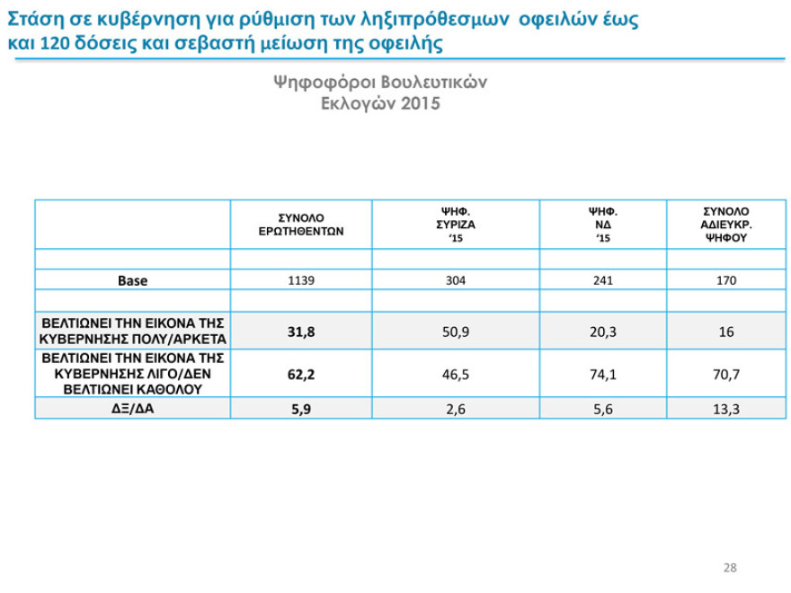 Δύο νέα γκάλοπ: Παγιωμένη η μεγάλη διαφορά ΝΔ – ΣΥΡΙΖΑ για τις ευρωεκλογές