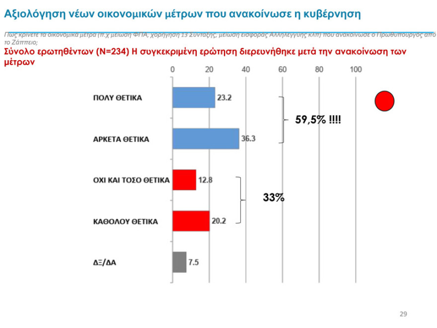 Δύο νέα γκάλοπ: Παγιωμένη η μεγάλη διαφορά ΝΔ – ΣΥΡΙΖΑ για τις ευρωεκλογές
