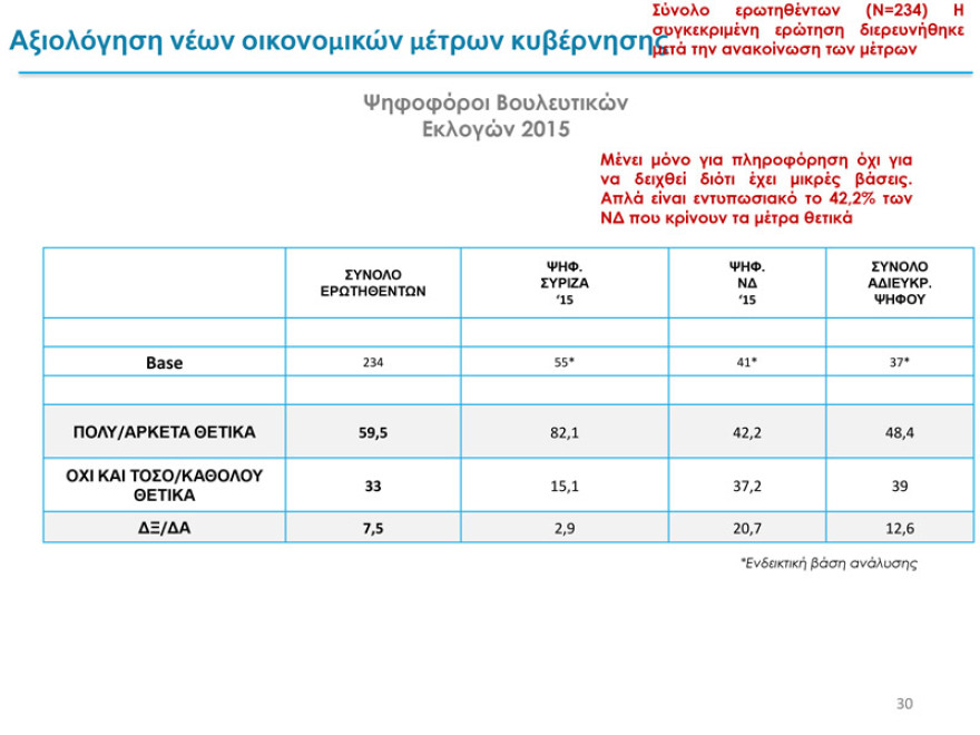 Δύο νέα γκάλοπ: Παγιωμένη η μεγάλη διαφορά ΝΔ – ΣΥΡΙΖΑ για τις ευρωεκλογές