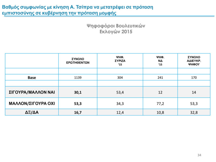 Δύο νέα γκάλοπ: Παγιωμένη η μεγάλη διαφορά ΝΔ – ΣΥΡΙΖΑ για τις ευρωεκλογές