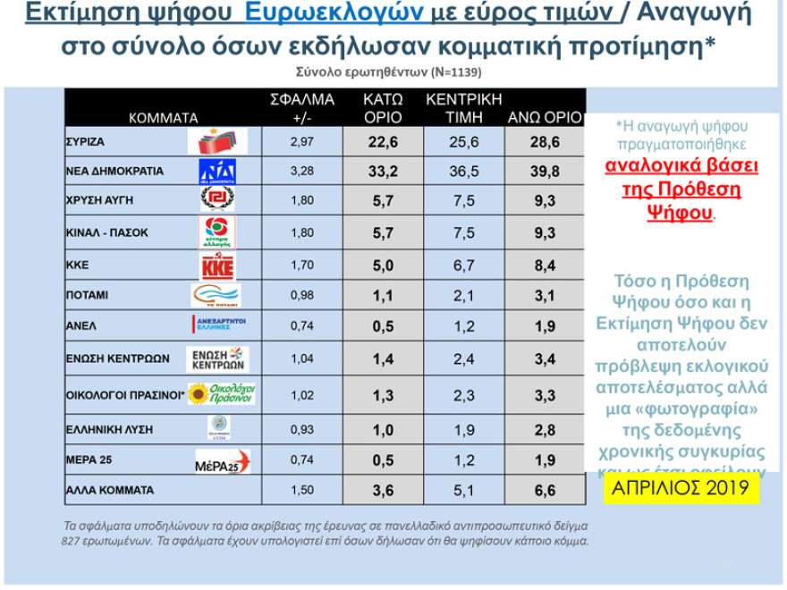 Δύο νέα γκάλοπ: Παγιωμένη η μεγάλη διαφορά ΝΔ – ΣΥΡΙΖΑ για τις ευρωεκλογές