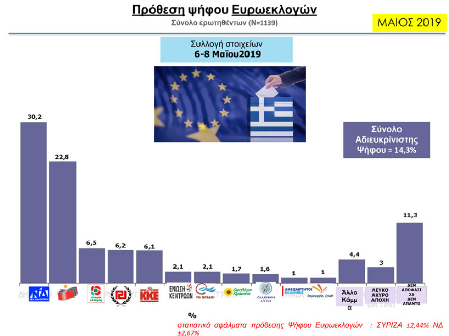 Δύο νέα γκάλοπ: Παγιωμένη η μεγάλη διαφορά ΝΔ – ΣΥΡΙΖΑ για τις ευρωεκλογές