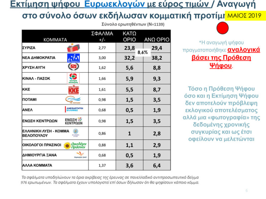 Δύο νέα γκάλοπ: Παγιωμένη η μεγάλη διαφορά ΝΔ – ΣΥΡΙΖΑ για τις ευρωεκλογές