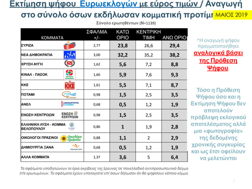 Δύο νέα γκάλοπ: Παγιωμένη η μεγάλη διαφορά ΝΔ – ΣΥΡΙΖΑ για τις ευρωεκλογές