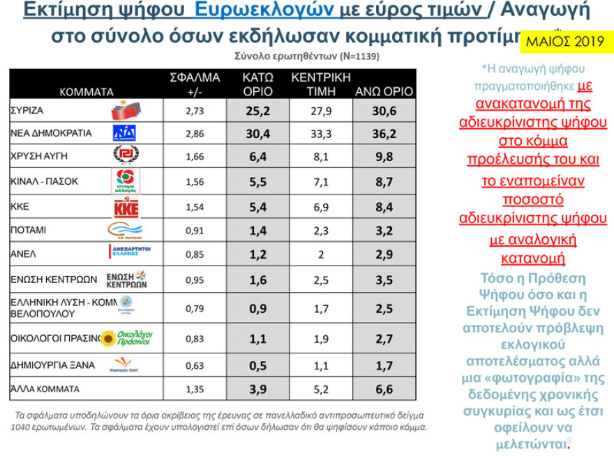 Δύο νέα γκάλοπ: Παγιωμένη η μεγάλη διαφορά ΝΔ – ΣΥΡΙΖΑ για τις ευρωεκλογές