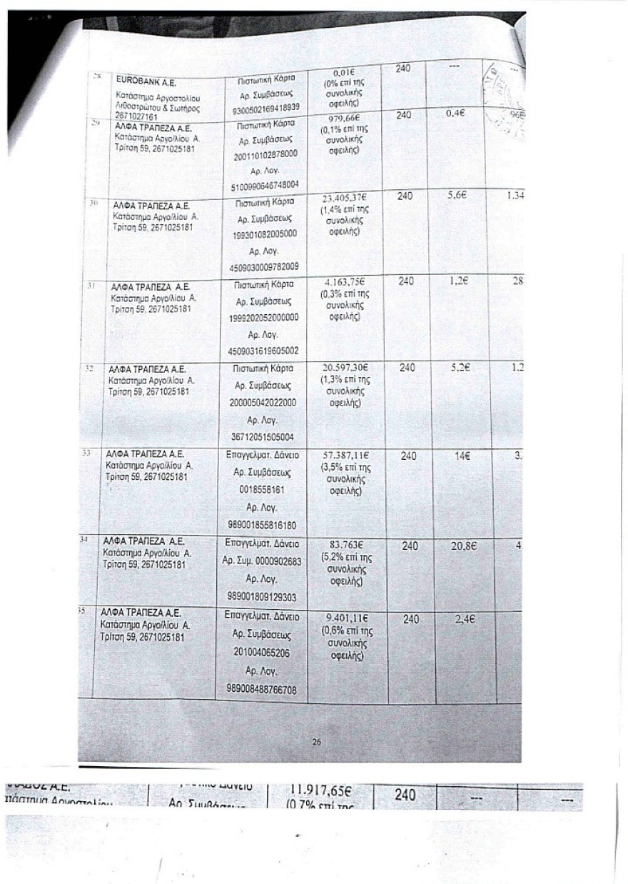 Περιφερειάρχης του ΣΥΡΙΖΑ έχει πάρει πάνω από 40 δάνεια και χρωστάει 1,5 εκατ. ευρώ! 