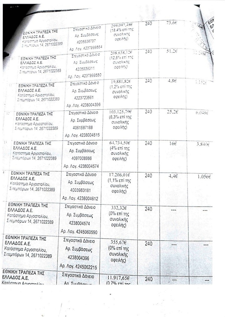 Περιφερειάρχης του ΣΥΡΙΖΑ έχει πάρει πάνω από 40 δάνεια και χρωστάει 1,5 εκατ. ευρώ! 