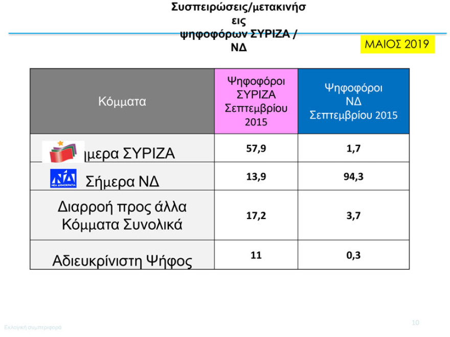 Δύο νέα γκάλοπ: Παγιωμένη η μεγάλη διαφορά ΝΔ – ΣΥΡΙΖΑ για τις ευρωεκλογές