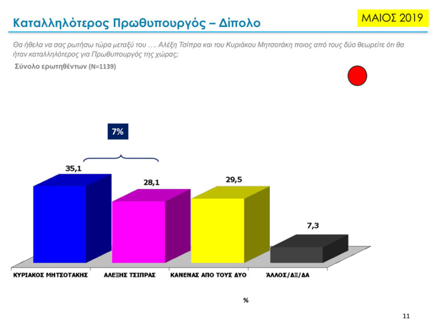 Δύο νέα γκάλοπ: Παγιωμένη η μεγάλη διαφορά ΝΔ – ΣΥΡΙΖΑ για τις ευρωεκλογές