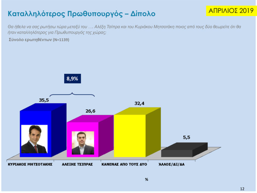 Δύο νέα γκάλοπ: Παγιωμένη η μεγάλη διαφορά ΝΔ – ΣΥΡΙΖΑ για τις ευρωεκλογές