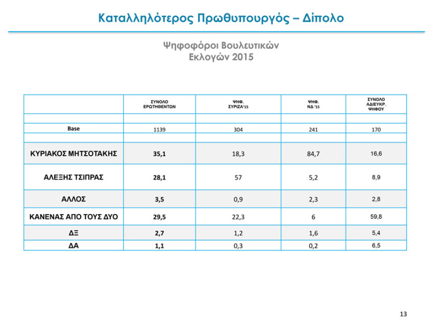 Δύο νέα γκάλοπ: Παγιωμένη η μεγάλη διαφορά ΝΔ – ΣΥΡΙΖΑ για τις ευρωεκλογές