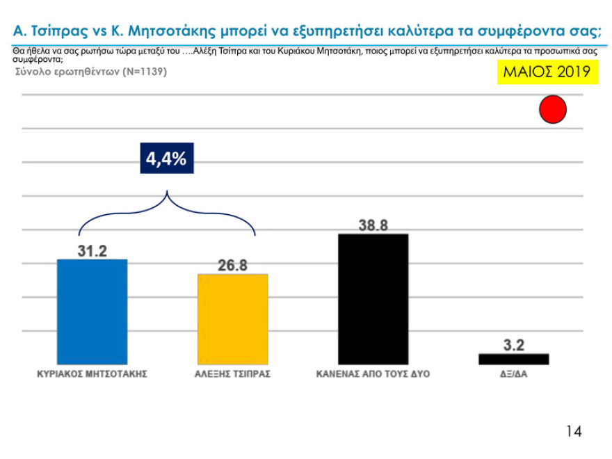 Δύο νέα γκάλοπ: Παγιωμένη η μεγάλη διαφορά ΝΔ – ΣΥΡΙΖΑ για τις ευρωεκλογές