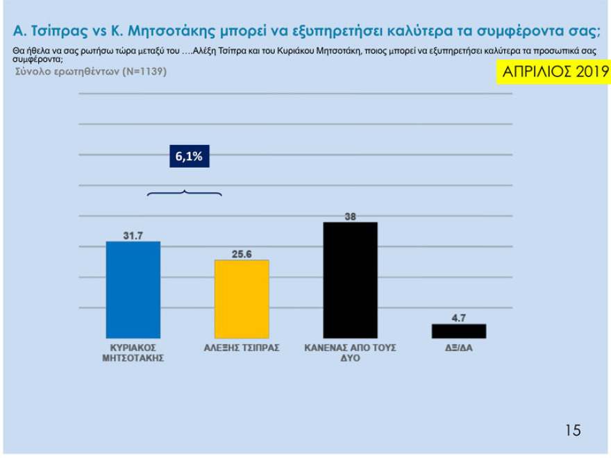 Δύο νέα γκάλοπ: Παγιωμένη η μεγάλη διαφορά ΝΔ – ΣΥΡΙΖΑ για τις ευρωεκλογές