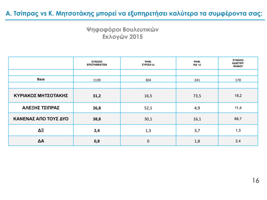 Δύο νέα γκάλοπ: Παγιωμένη η μεγάλη διαφορά ΝΔ – ΣΥΡΙΖΑ για τις ευρωεκλογές