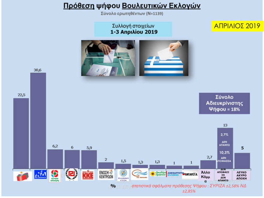 Δύο νέα γκάλοπ: Παγιωμένη η μεγάλη διαφορά ΝΔ – ΣΥΡΙΖΑ για τις ευρωεκλογές