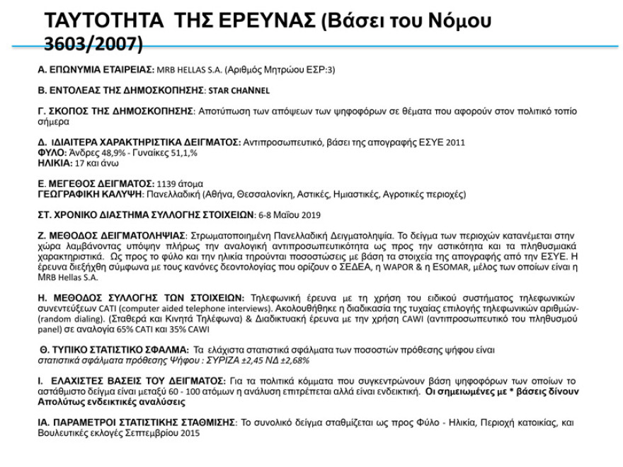 Δύο νέα γκάλοπ: Παγιωμένη η μεγάλη διαφορά ΝΔ – ΣΥΡΙΖΑ για τις ευρωεκλογές