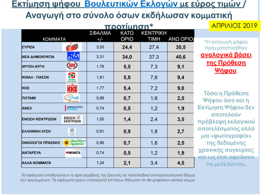 Δύο νέα γκάλοπ: Παγιωμένη η μεγάλη διαφορά ΝΔ – ΣΥΡΙΖΑ για τις ευρωεκλογές