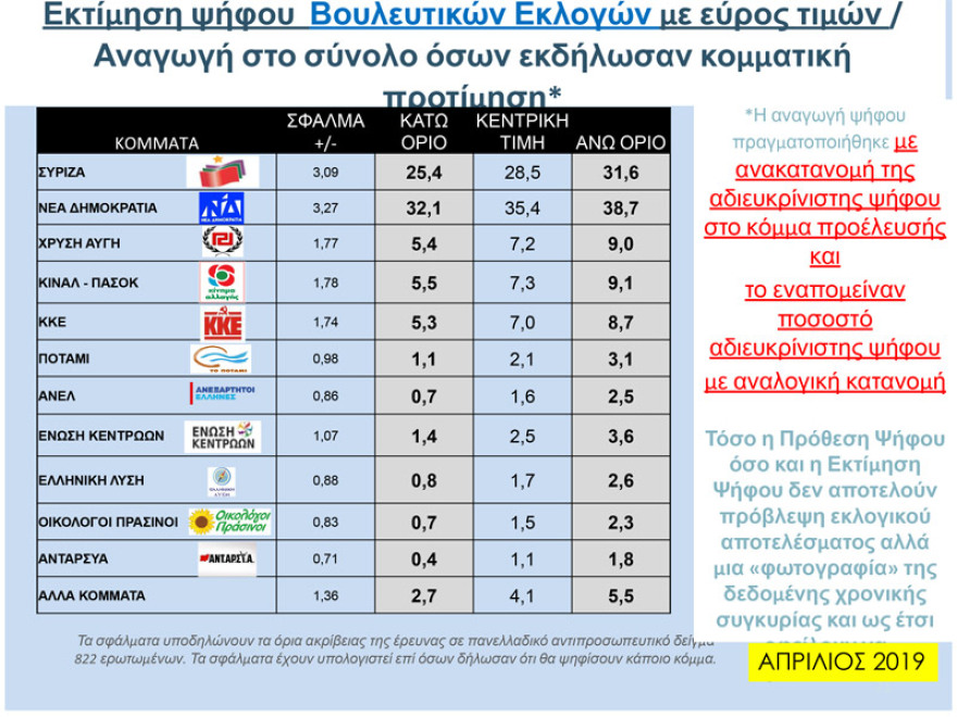 Δύο νέα γκάλοπ: Παγιωμένη η μεγάλη διαφορά ΝΔ – ΣΥΡΙΖΑ για τις ευρωεκλογές
