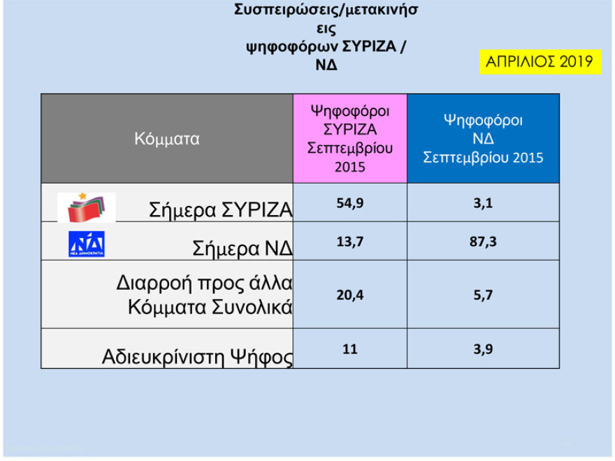 Δύο νέα γκάλοπ: Παγιωμένη η μεγάλη διαφορά ΝΔ – ΣΥΡΙΖΑ για τις ευρωεκλογές