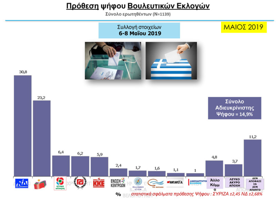 Δύο νέα γκάλοπ: Παγιωμένη η μεγάλη διαφορά ΝΔ – ΣΥΡΙΖΑ για τις ευρωεκλογές