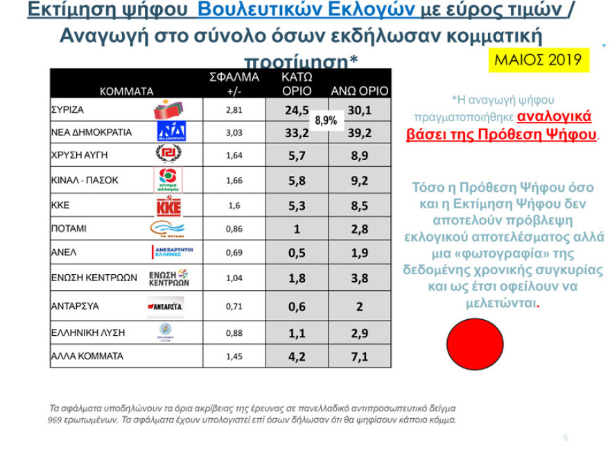 Δύο νέα γκάλοπ: Παγιωμένη η μεγάλη διαφορά ΝΔ – ΣΥΡΙΖΑ για τις ευρωεκλογές