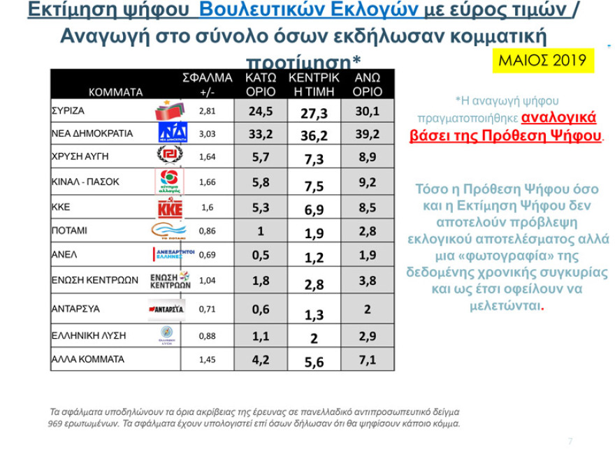 Δύο νέα γκάλοπ: Παγιωμένη η μεγάλη διαφορά ΝΔ – ΣΥΡΙΖΑ για τις ευρωεκλογές