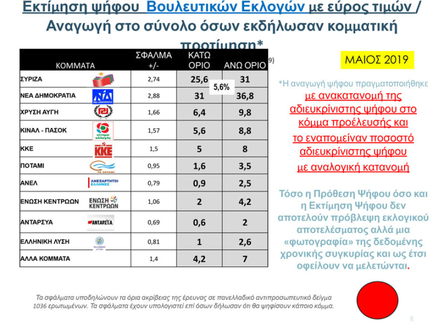 Δύο νέα γκάλοπ: Παγιωμένη η μεγάλη διαφορά ΝΔ – ΣΥΡΙΖΑ για τις ευρωεκλογές