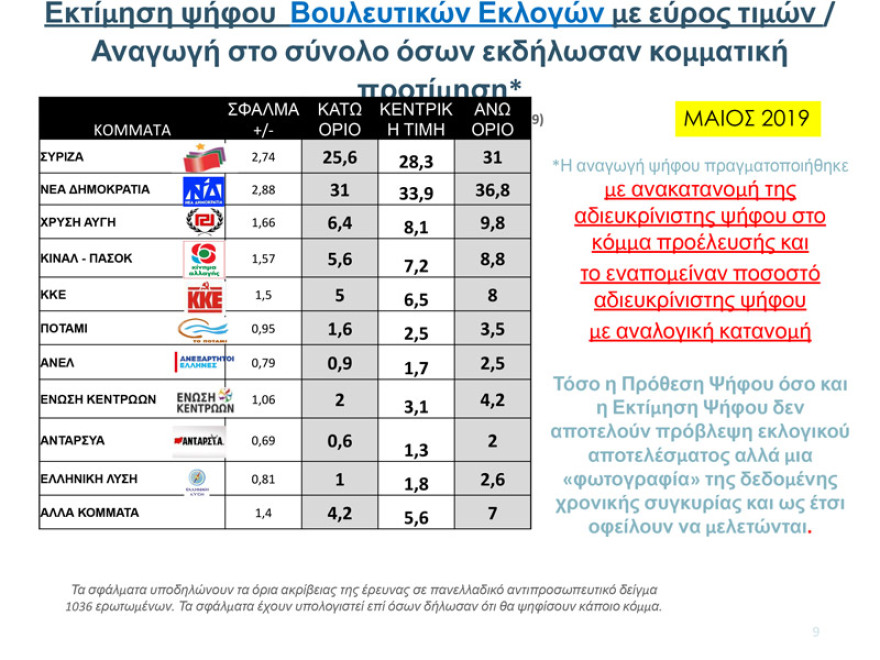 Δύο νέα γκάλοπ: Παγιωμένη η μεγάλη διαφορά ΝΔ – ΣΥΡΙΖΑ για τις ευρωεκλογές