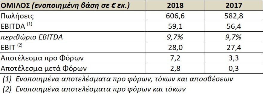 Οικονομικά Αποτελέσματα Έτους 2018 του Ομίλου Vivartia