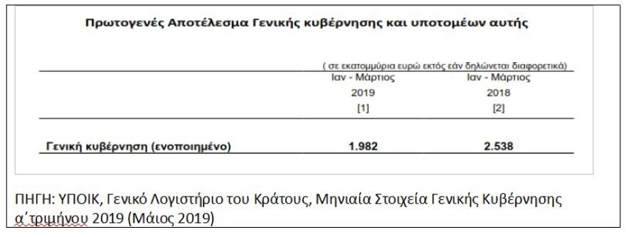 Ξεπέρασαν τα 2,2 δισ. τα xρέη του Δημοσίου