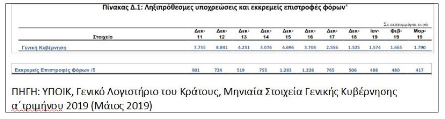Ξεπέρασαν τα 2,2 δισ. τα xρέη του Δημοσίου
