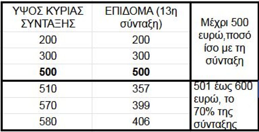 13η σύνταξη: Ποιοι συνταξιούχοι θα εισπράξουν και πόσα - Οι ευνοημένοι και οι «αδικημένοι»