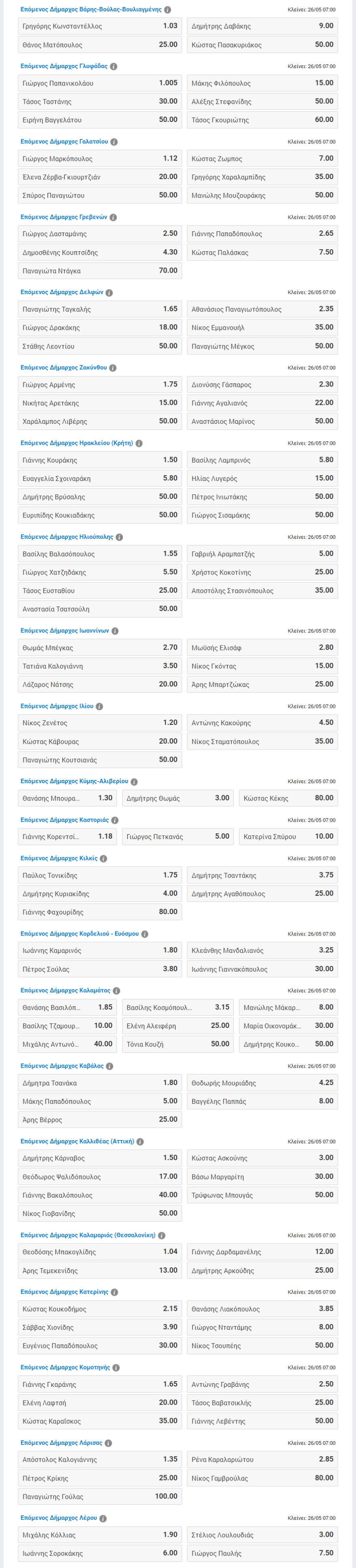 Εκλογές 2019: Τι δείχνουν τα στοιχήματα για δημοτικές και περιφερειακές εκλογές